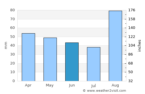 Langerūd average rain in June