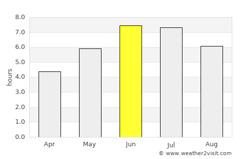 Langerūd average rain in June