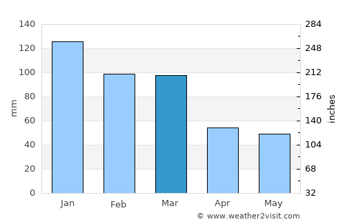 Langerūd average rain in March