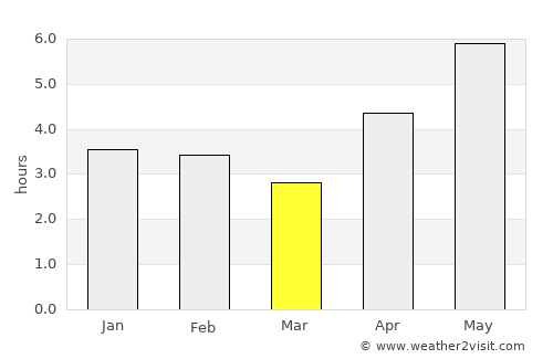 Langerūd average rain in March