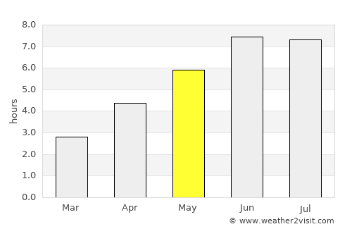 Langerūd average rain in May