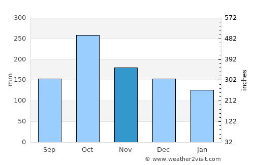 Langerūd average rain in November