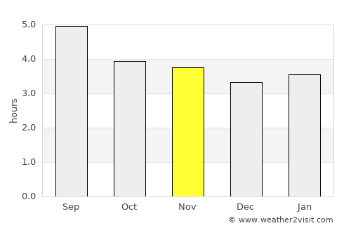 Langerūd average rain in November