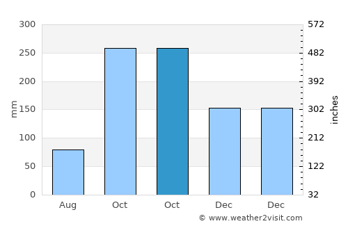 Langerūd average rain in October