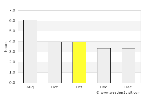 Langerūd average rain in October