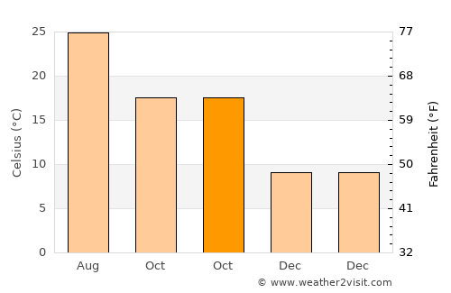 Langerūd average temperature in October