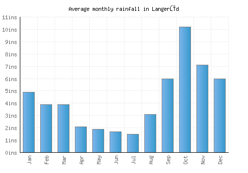 Langerūd monthly rainfall chart (inches)