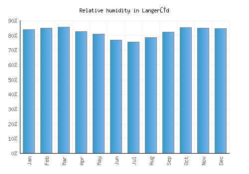 Langerūd relative humidity averages