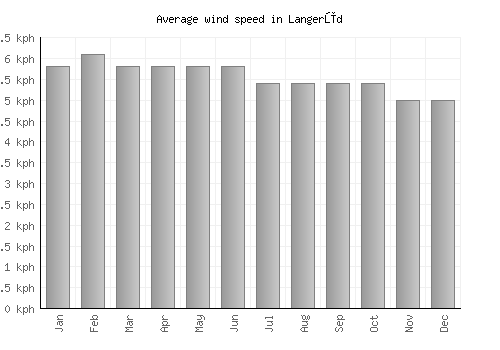 Langerūd average winspeed by month (km/h)