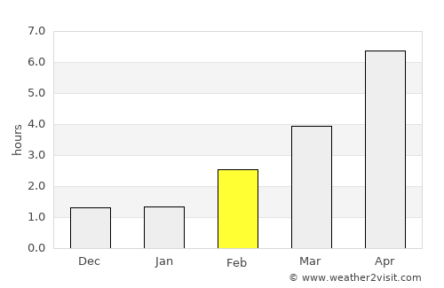 Langeskov average rain in February