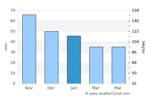 Langeskov average rain in January