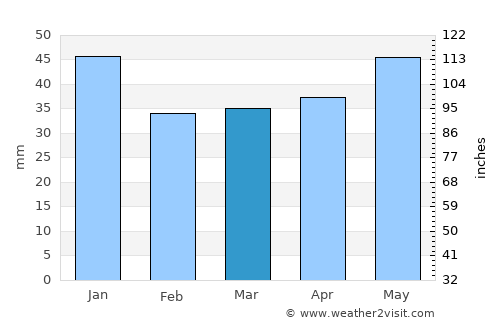 Langeskov average rain in March