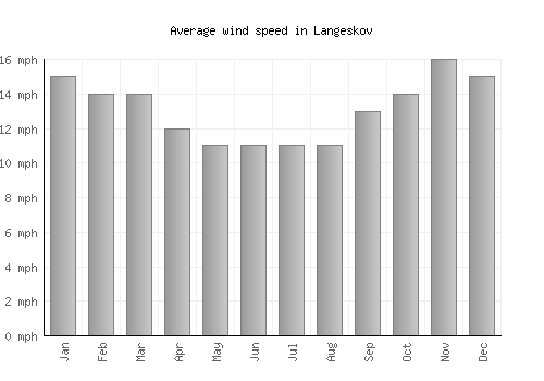 Langeskov average winspeed by month (mph)