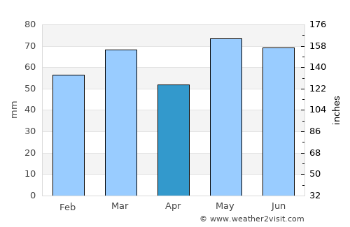 Langesund average rain in April