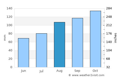Langesund average rain in August