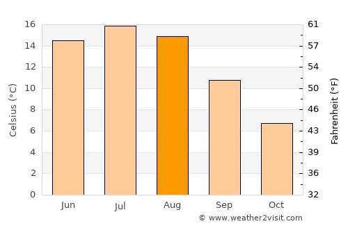 Langesund average temperature in August