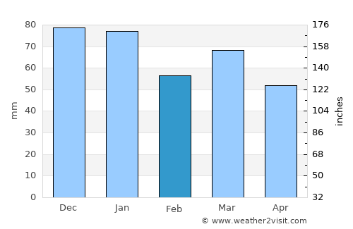 Langesund average rain in February