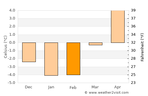 Langesund average temperature in February