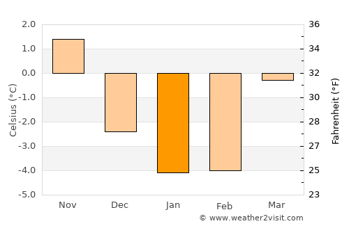 Langesund average temperature in January