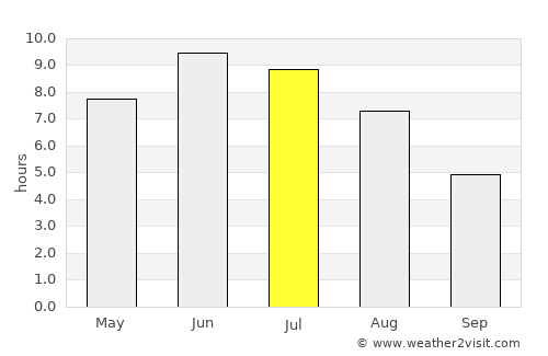 Langesund average rain in July