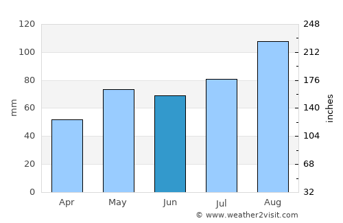 Langesund average rain in June