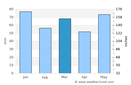 Langesund average rain in March