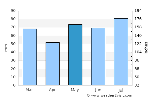 Langesund average rain in May