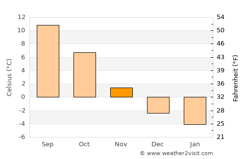Langesund average temperature in November