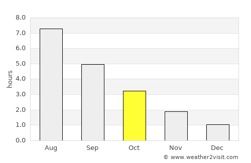 Langesund average rain in October