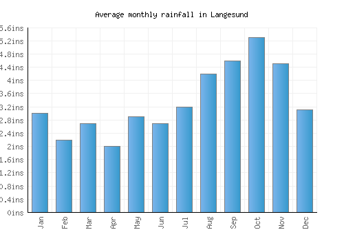 Langesund monthly rainfall chart (inches)