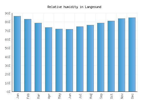 Langesund relative humidity averages