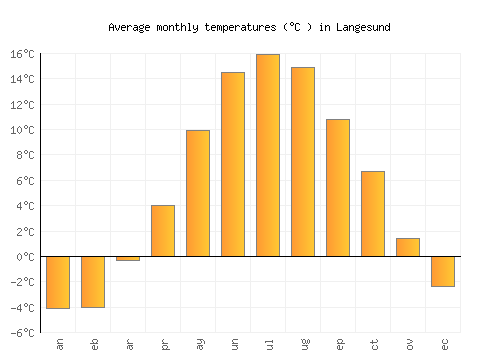 Langesund average temperature chart (Celsius)