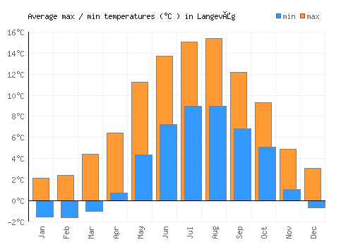 Langevåg average minimum / maximum temperatures (Celsius)