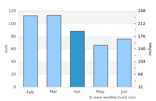 Langevåg average rain in April