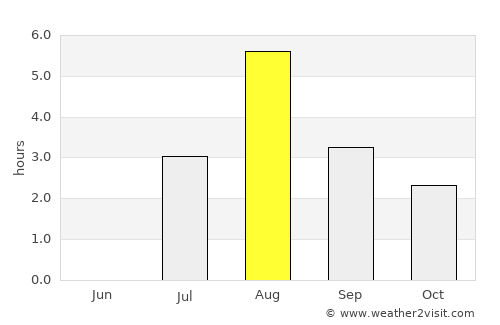Langevåg average rain in August