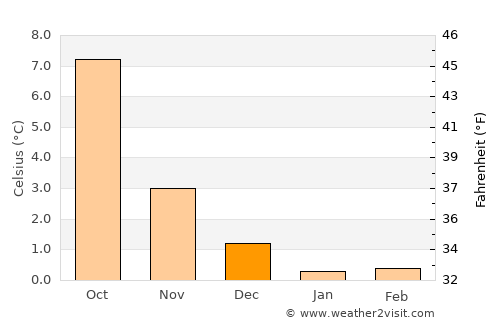 Langevåg average temperature in December