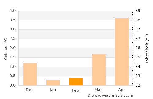 Langevåg average temperature in February