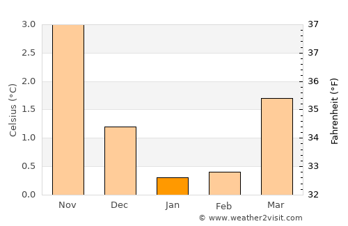 Langevåg average temperature in January