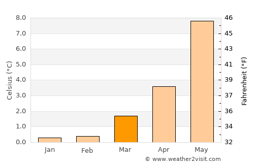 Langevåg average temperature in March