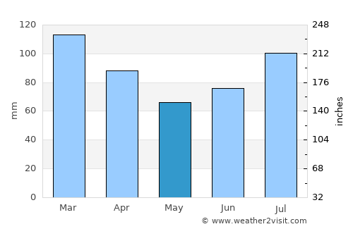 Langevåg average rain in May