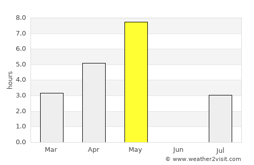 Langevåg average rain in May