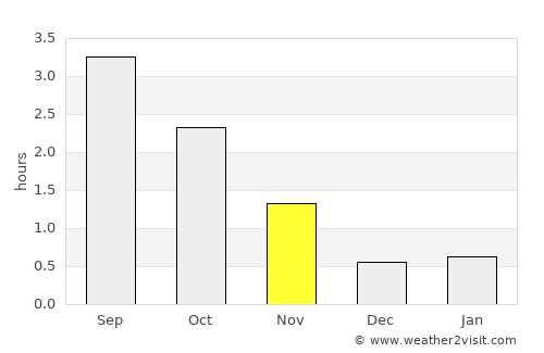 Langevåg average rain in November