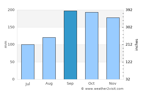 Langevåg average rain in September