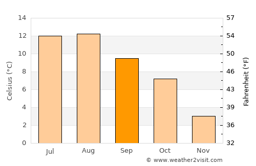 Langevåg average temperature in September