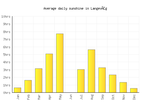 Langevåg average daily sunshine chart