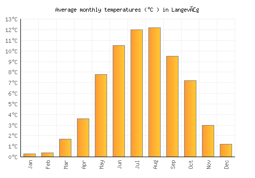Langevåg average temperature chart (Celsius)