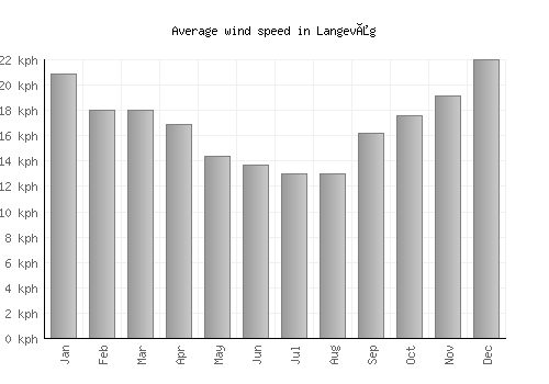 Langevåg average winspeed by month (km/h)