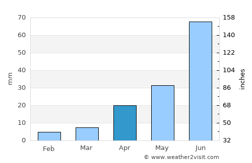 Langfang average rain in April