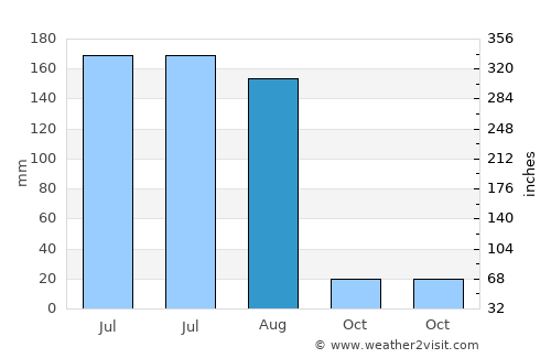 Langfang average rain in August
