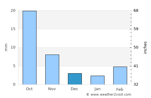 Langfang average rain in December